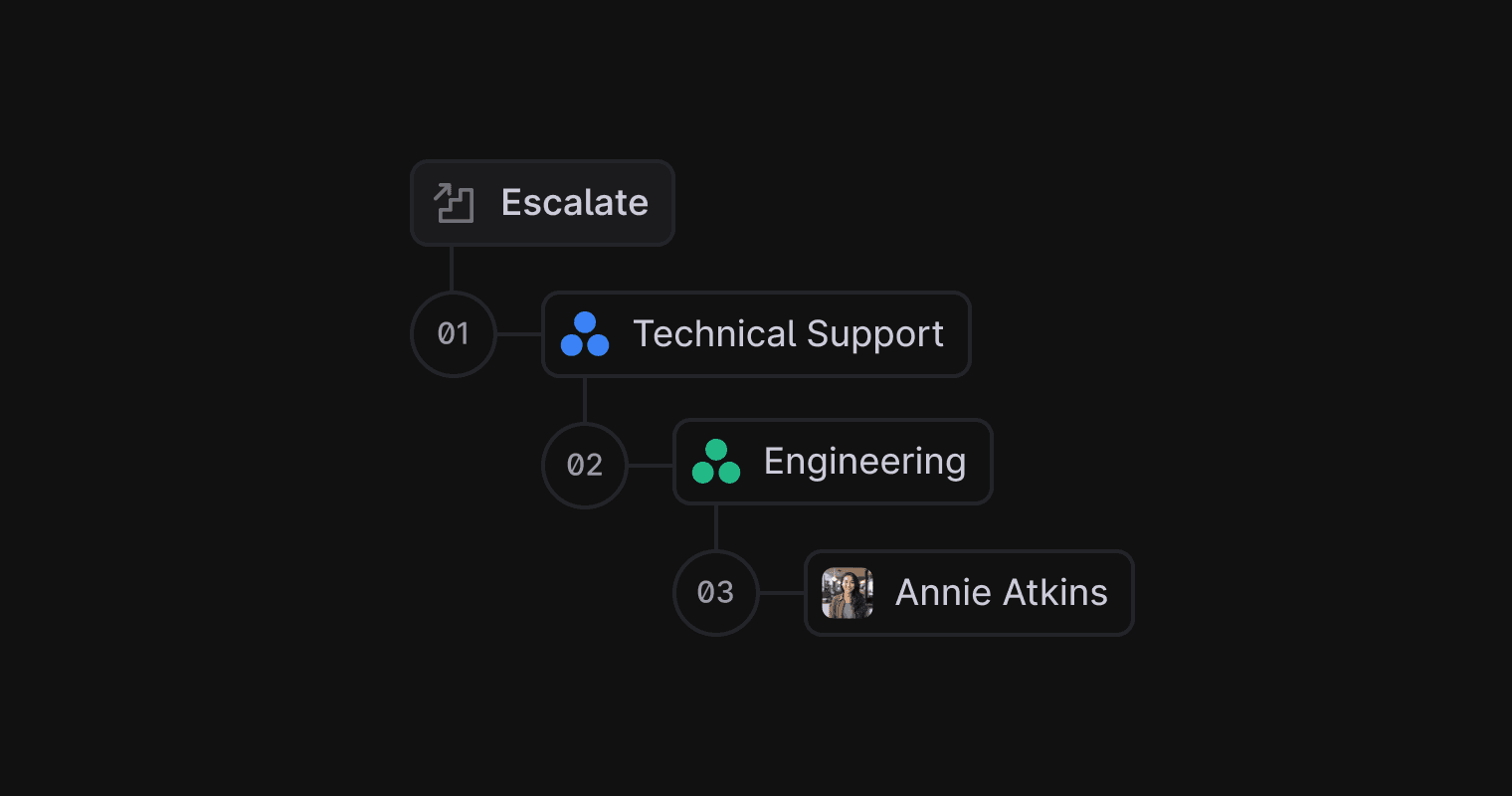 Image showing escalation paths in Plain